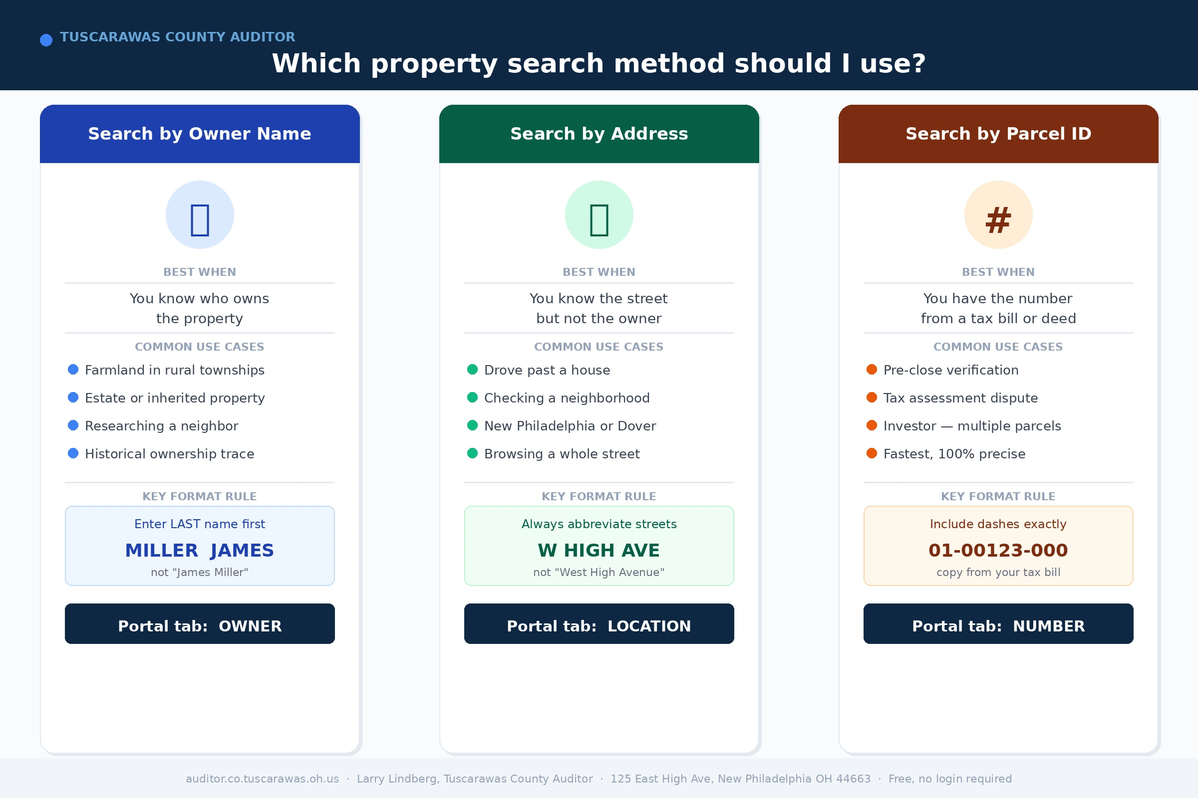 Tuscarawas County property search methods — Owner Name, Address, and Parcel ID comparison infographic